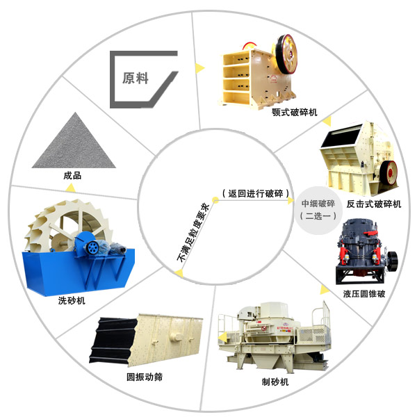 河卵石制砂生產(chǎn)線設備配套工藝流程