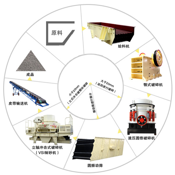 由圓錐破碎機(jī)及其它設(shè)備組成的砂石生產(chǎn)線(xiàn)