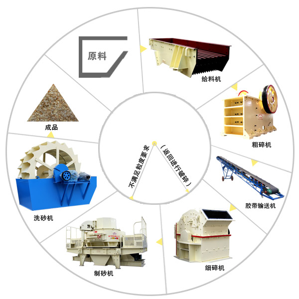 制砂機成套設(shè)備配合制砂生產(chǎn)工藝流程