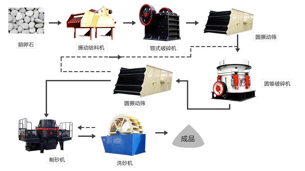 良好混凝土制砂成套設備流程