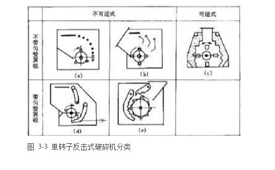 單轉(zhuǎn)子反擊式破碎機類別