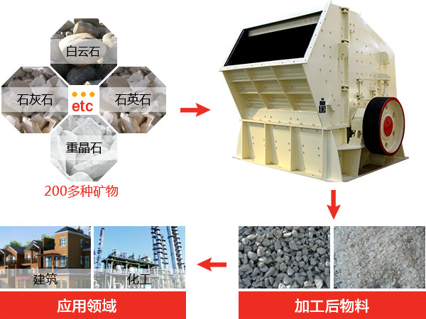 反擊式破碎機(jī)種類、型號及產(chǎn)能分析