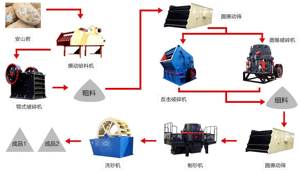 石料生產(chǎn)線流程