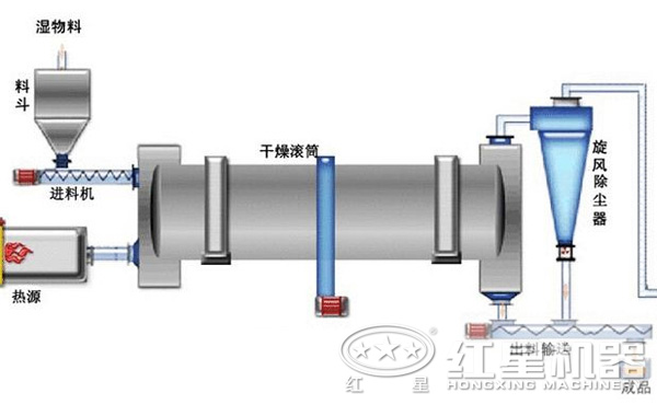 烘干機工作原理