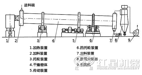 熱風攪拌式烘干機內(nèi)部結(jié)構(gòu)