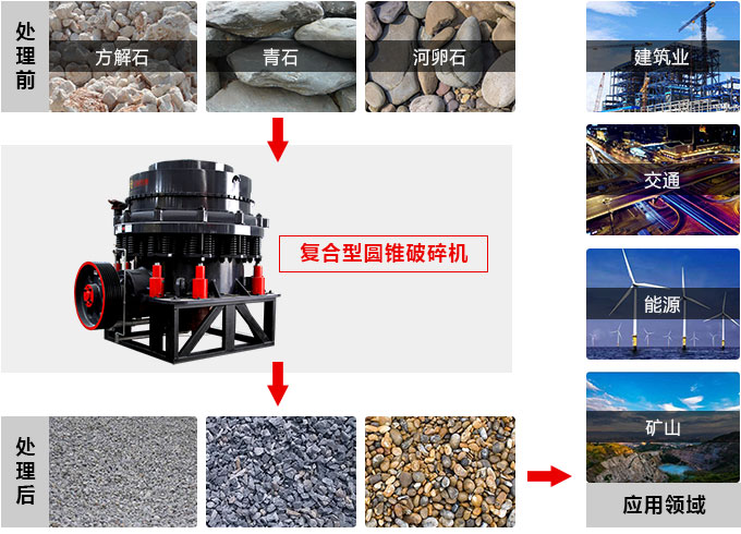 復(fù)合型圓錐破碎機適用領(lǐng)域