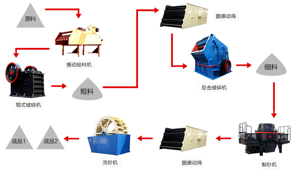 沙石生產線全套設備