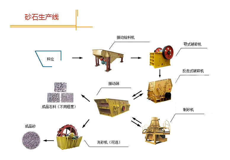 砂石生產(chǎn)線流程圖