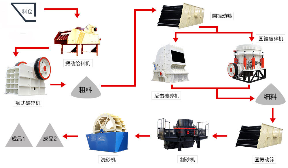 機制砂生產(chǎn)線流程參考