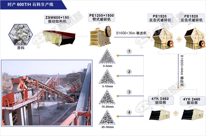 時(shí)產(chǎn)600T砂石料生產(chǎn)線