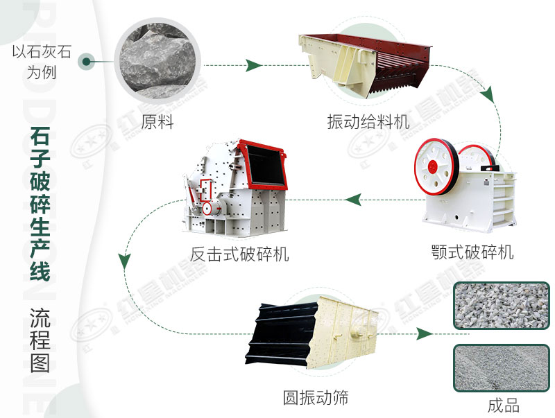 石料廠流程