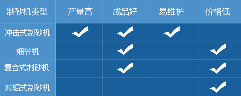 幾種制砂機(jī)的對比