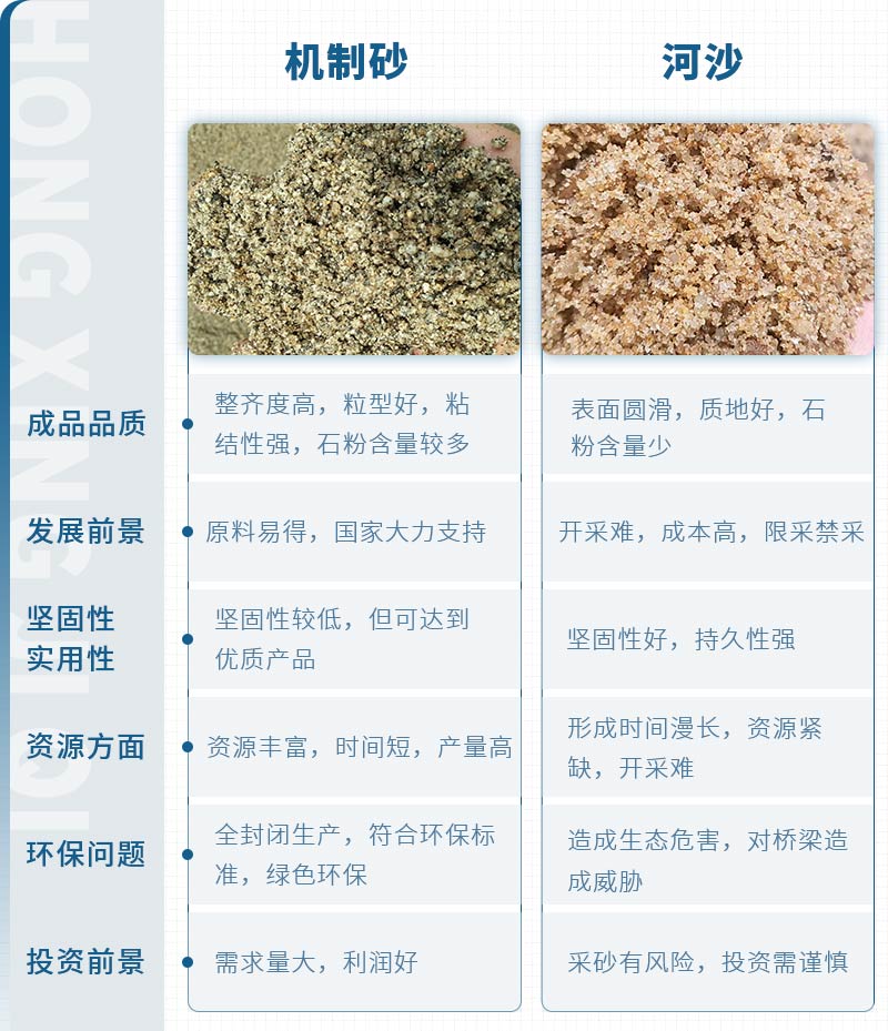 機制砂和河沙拌制混凝土哪個好？哪款設備制砂效果好？