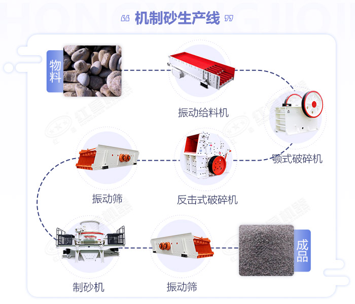 江西嚴格規(guī)范機制砂生產(chǎn)規(guī)模,年產(chǎn)50萬噸的砂石生產(chǎn)線如何配置設備？