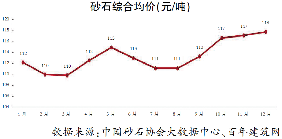 砂石價格