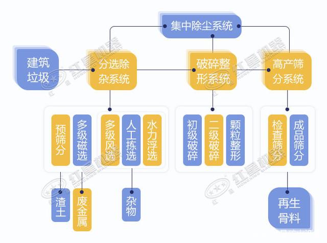 寧波鄞州日處理建筑垃圾400噸？處理生產(chǎn)線如何配置？